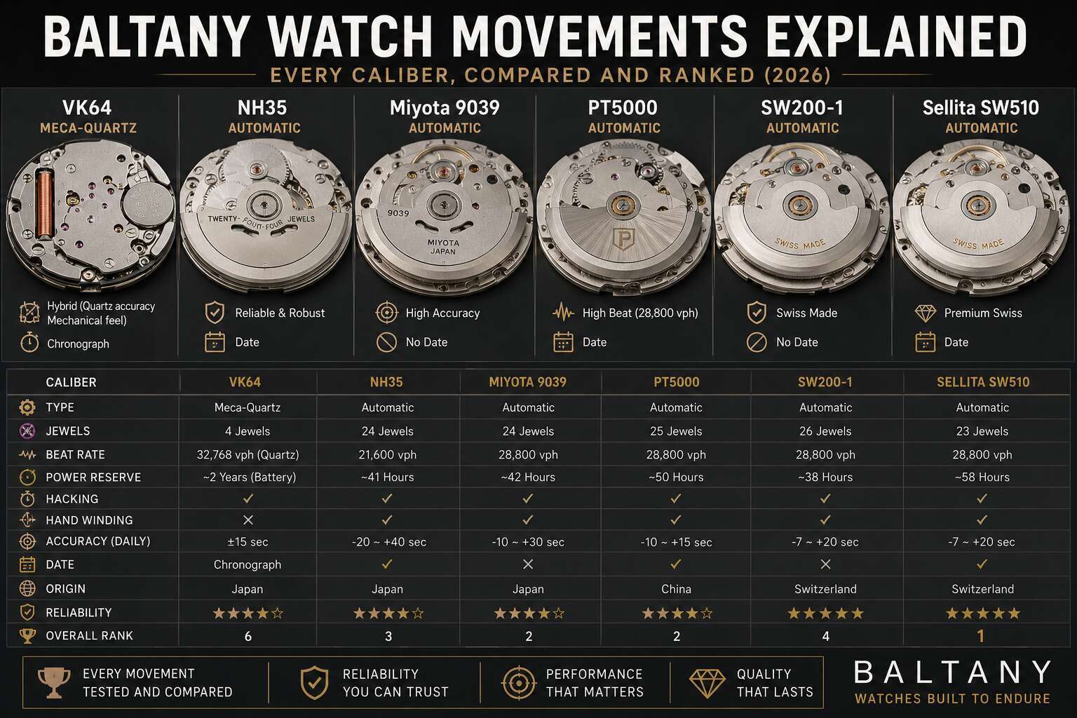 Baltany Watch Movements Explained Every Caliber, Compared and Ranked